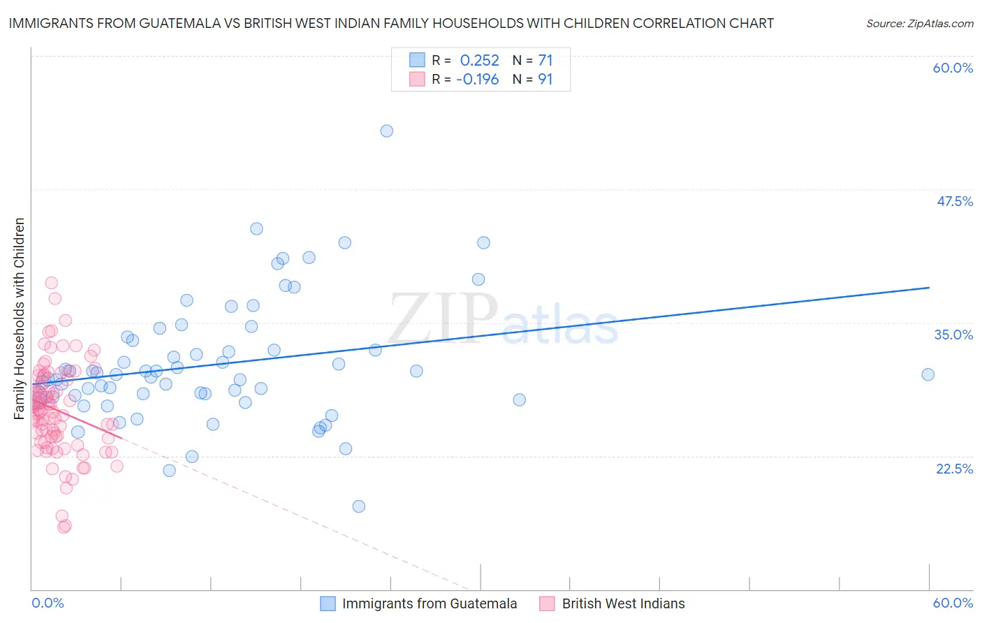 Immigrants from Guatemala vs British West Indian Family Households with Children