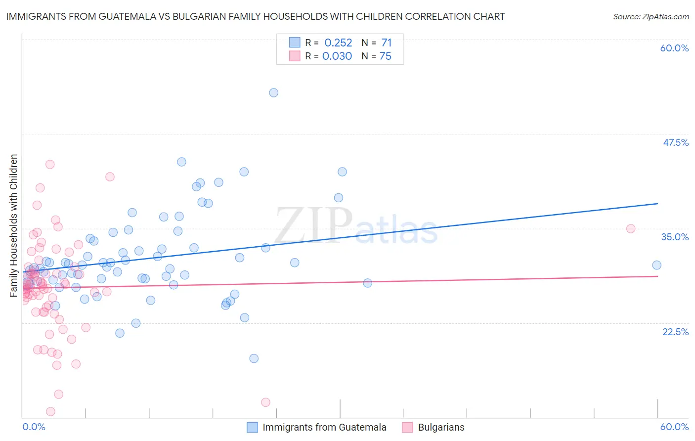 Immigrants from Guatemala vs Bulgarian Family Households with Children