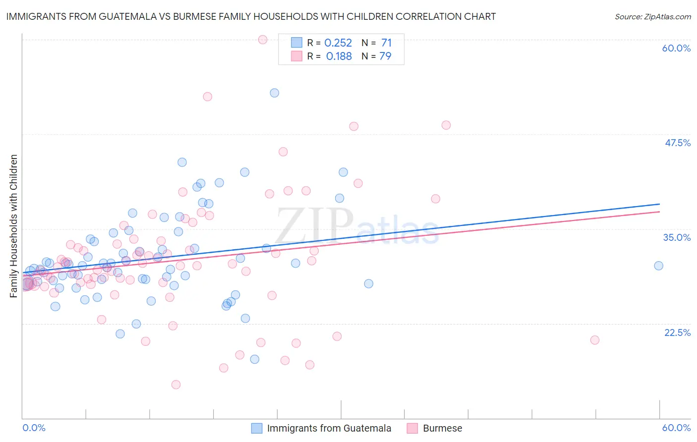 Immigrants from Guatemala vs Burmese Family Households with Children