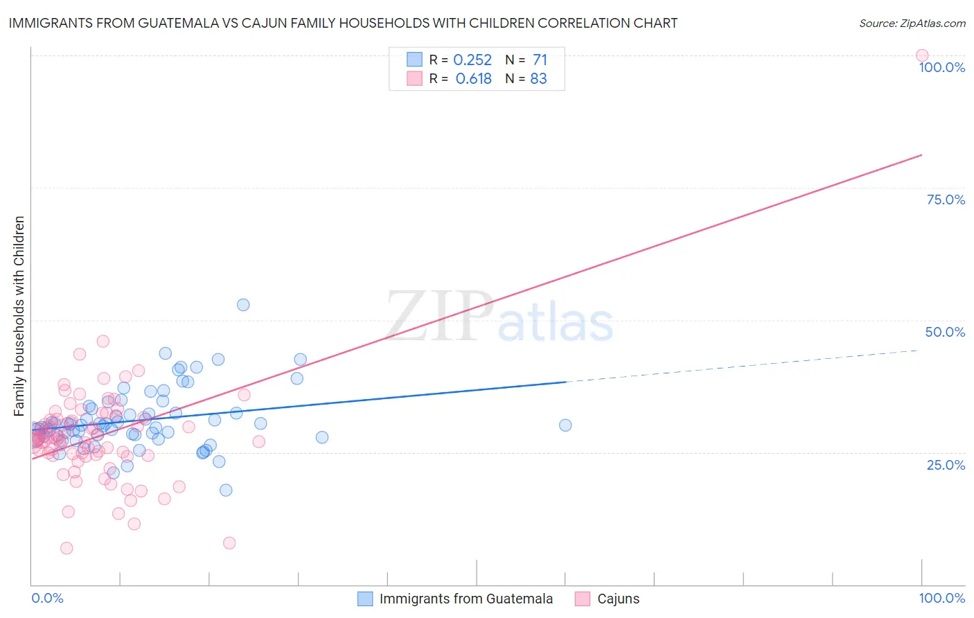 Immigrants from Guatemala vs Cajun Family Households with Children