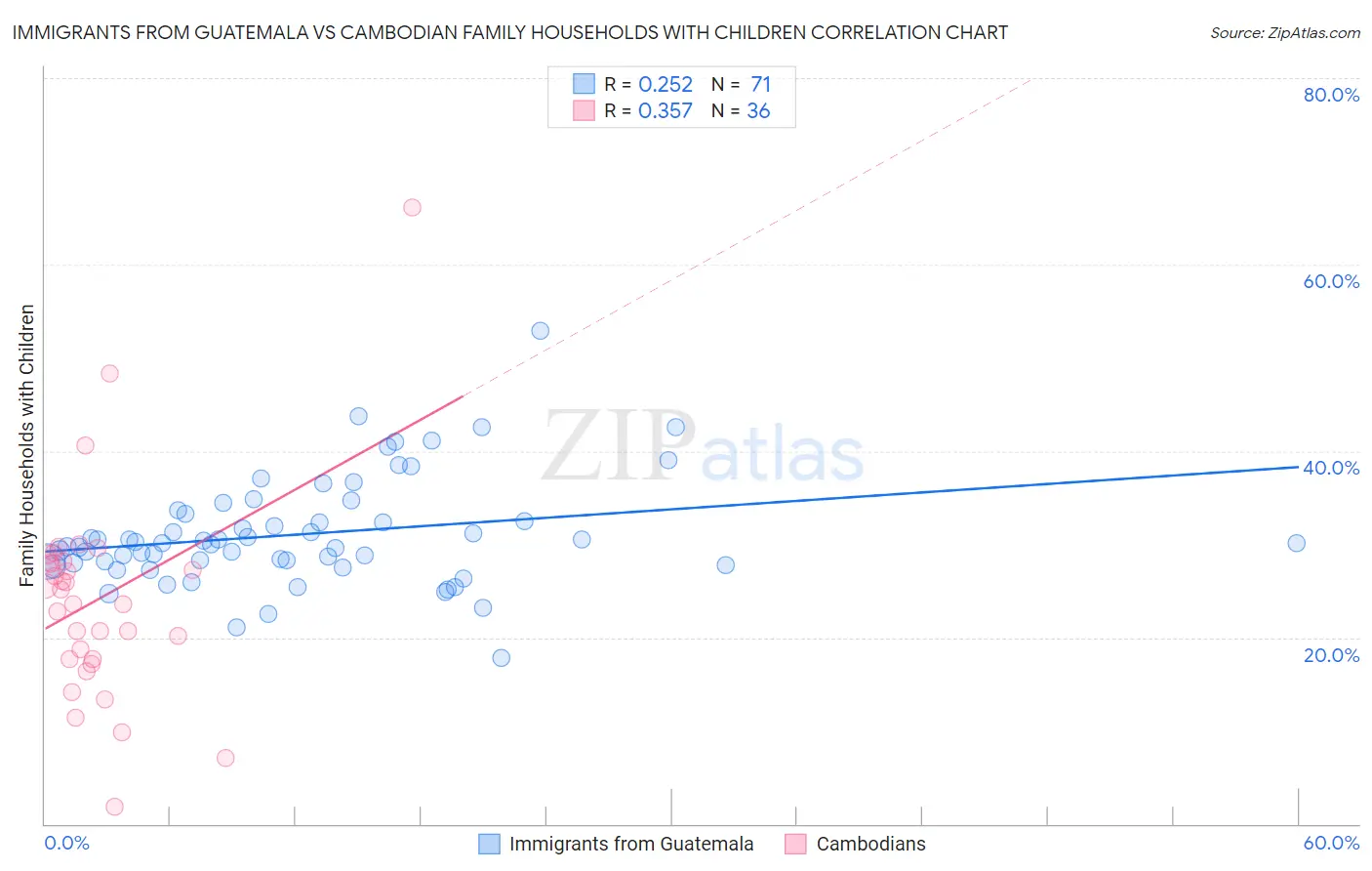 Immigrants from Guatemala vs Cambodian Family Households with Children