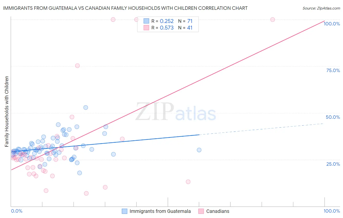 Immigrants from Guatemala vs Canadian Family Households with Children