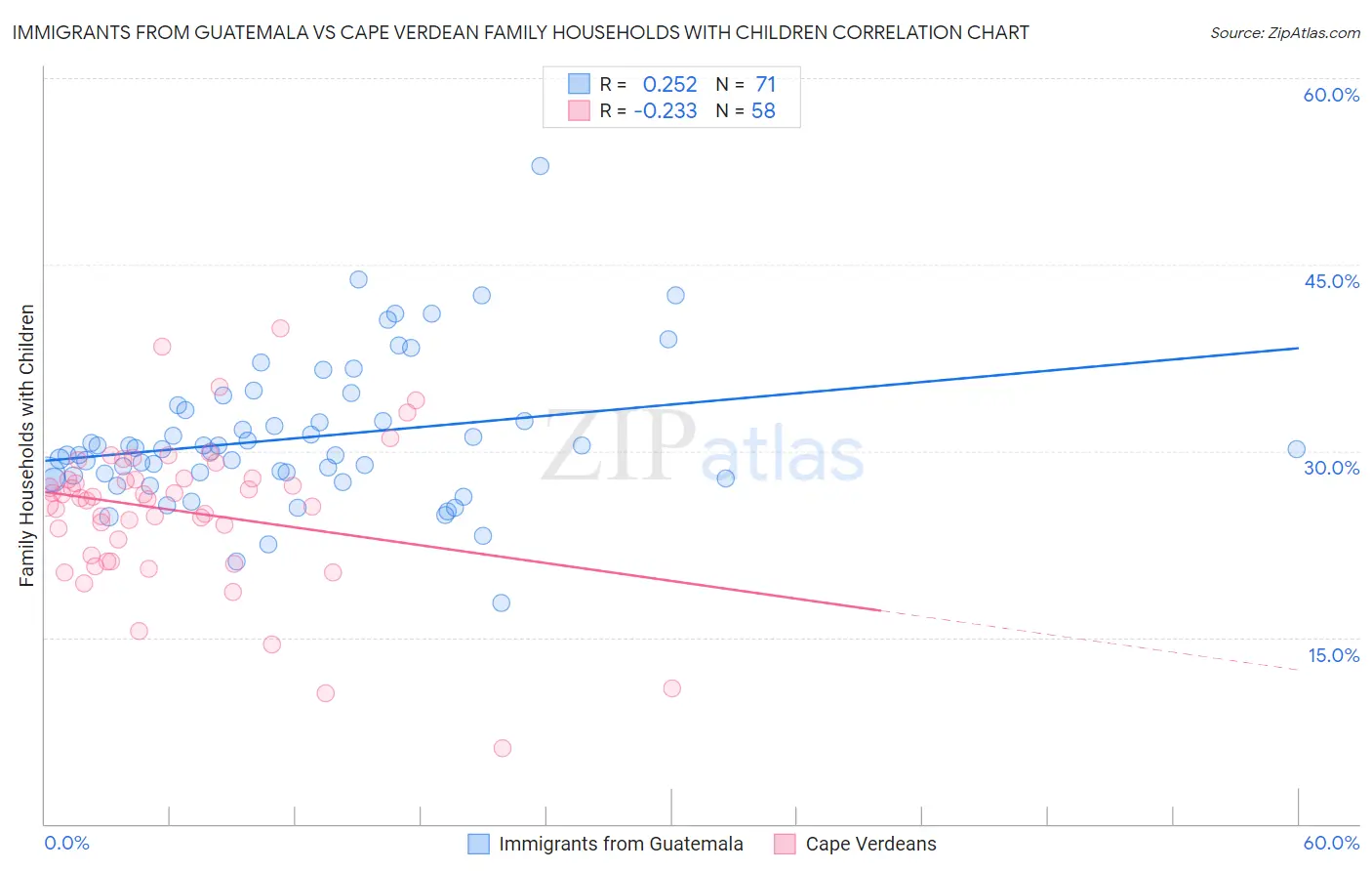 Immigrants from Guatemala vs Cape Verdean Family Households with Children