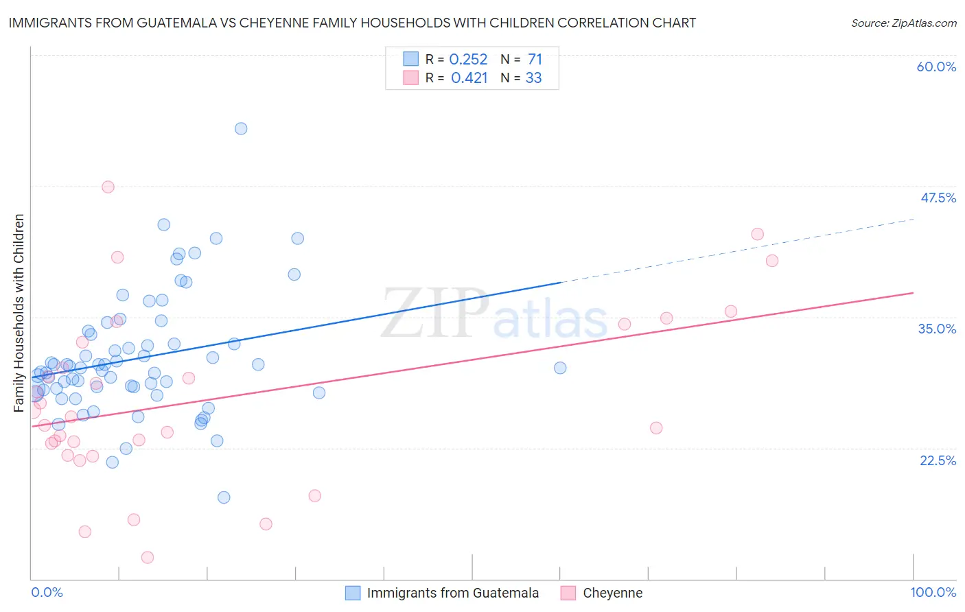 Immigrants from Guatemala vs Cheyenne Family Households with Children