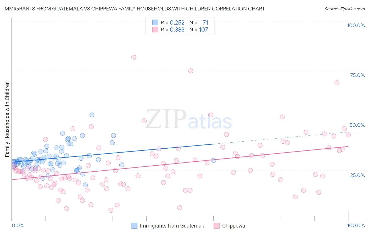Immigrants from Guatemala vs Chippewa Family Households with Children