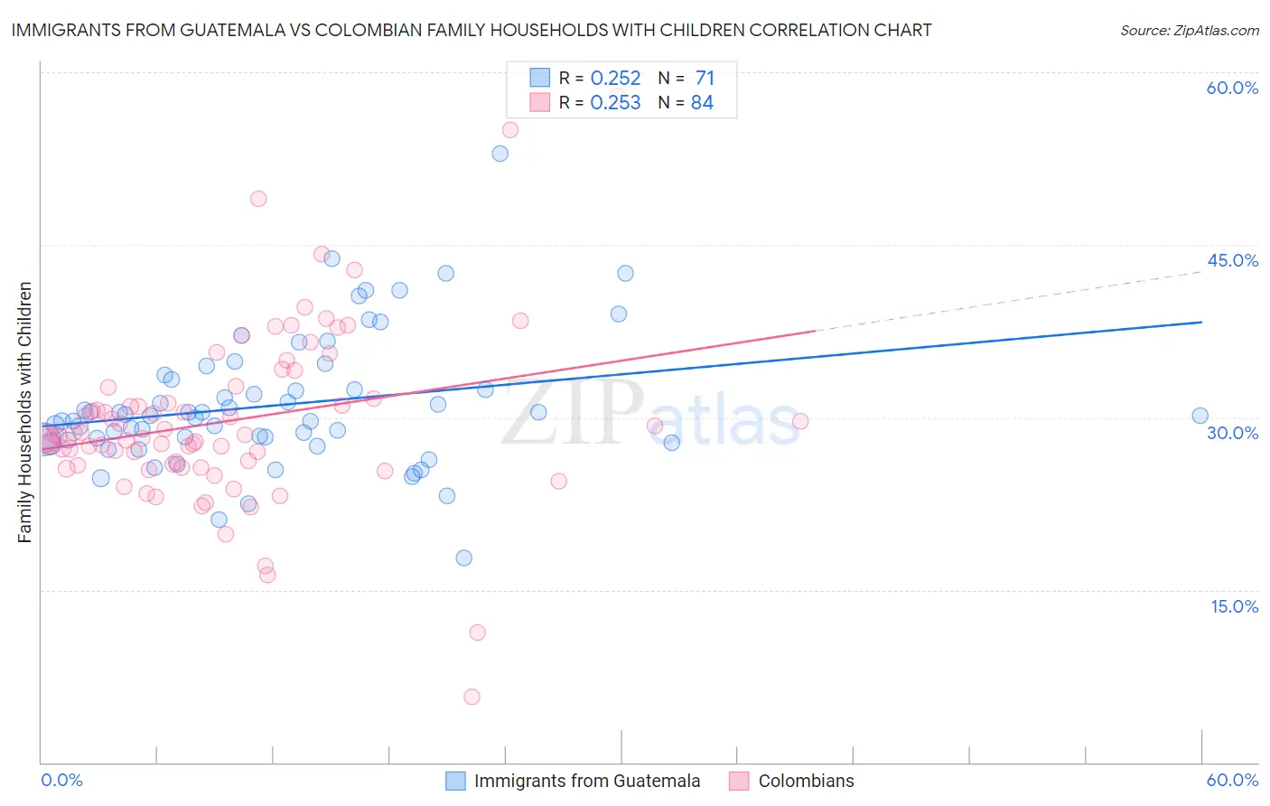 Immigrants from Guatemala vs Colombian Family Households with Children