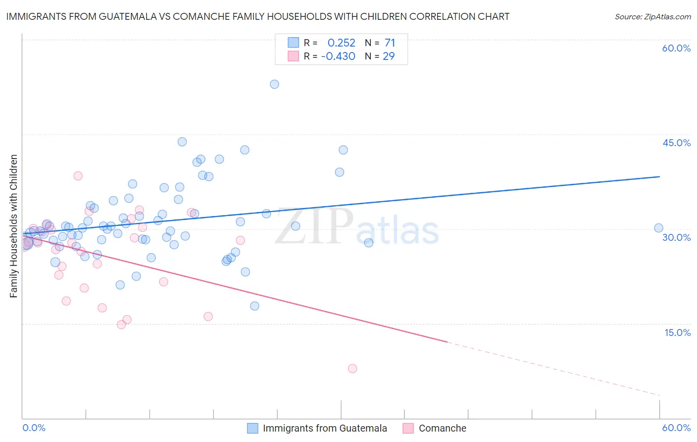 Immigrants from Guatemala vs Comanche Family Households with Children