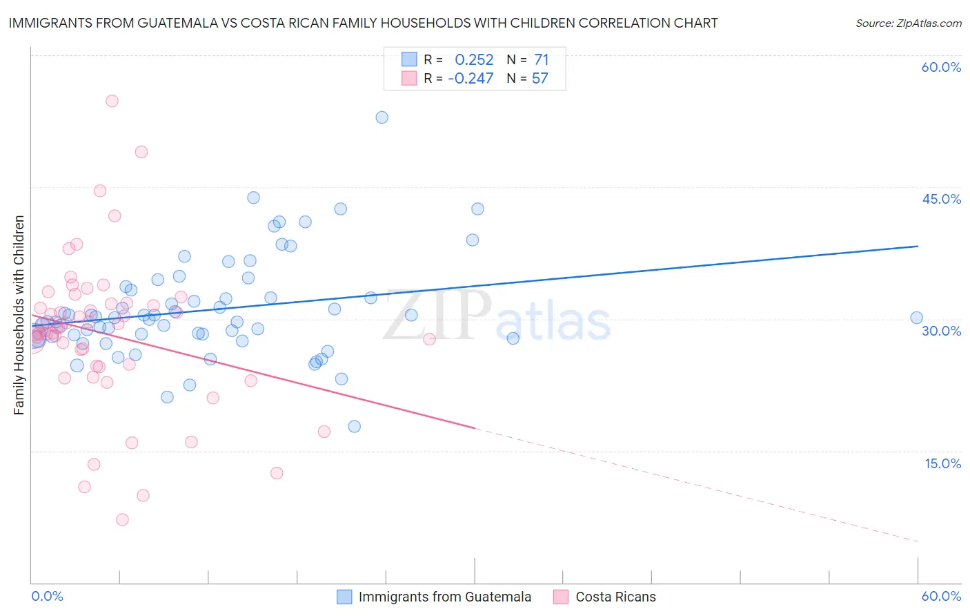 Immigrants from Guatemala vs Costa Rican Family Households with Children