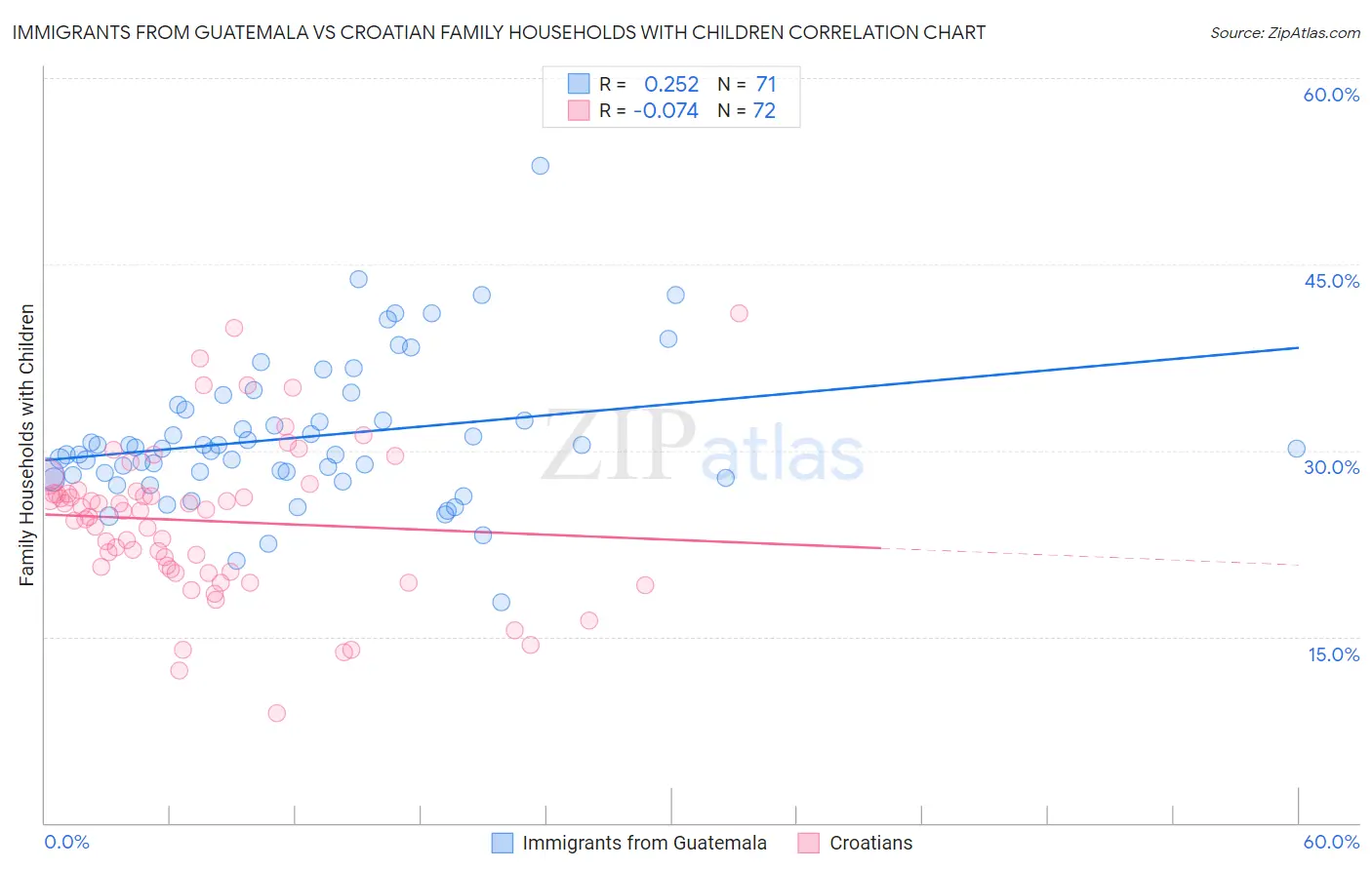 Immigrants from Guatemala vs Croatian Family Households with Children