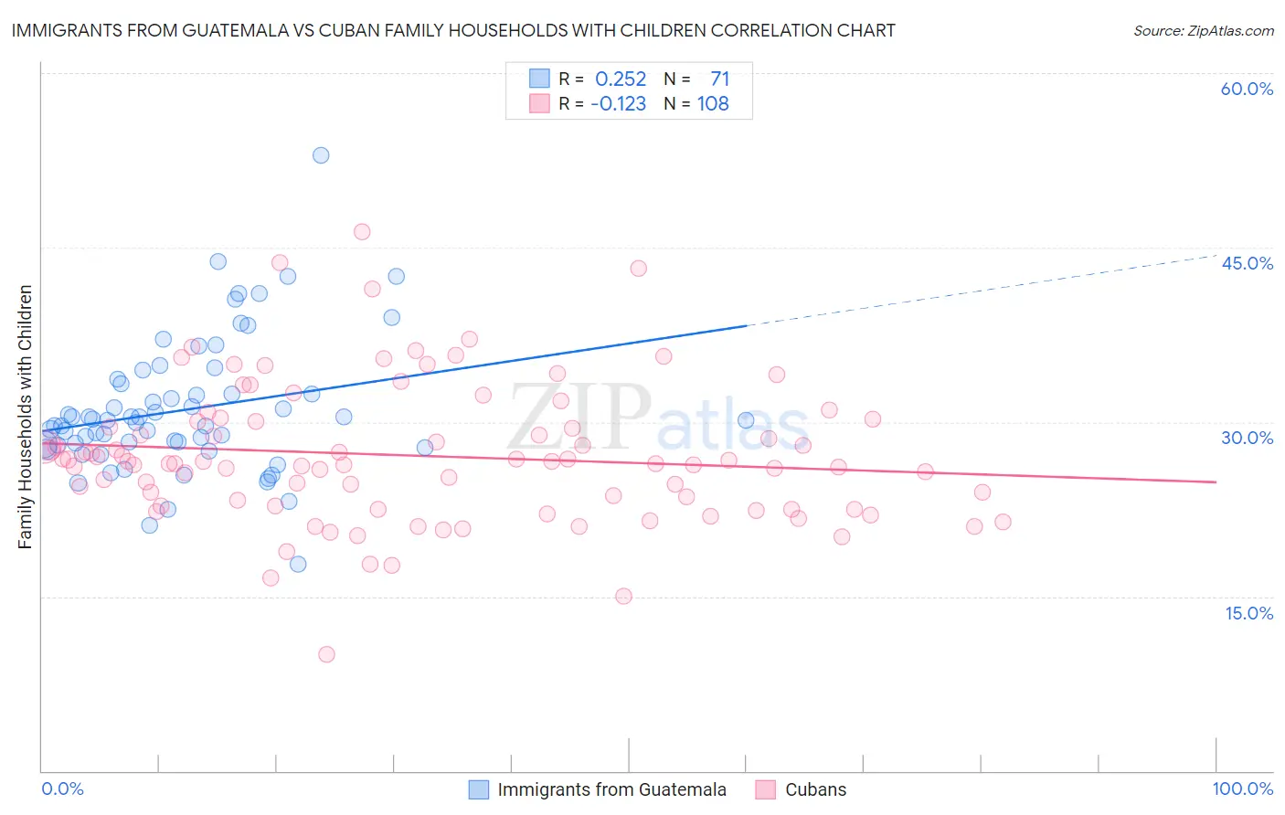 Immigrants from Guatemala vs Cuban Family Households with Children