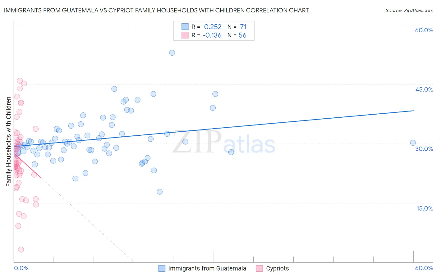 Immigrants from Guatemala vs Cypriot Family Households with Children