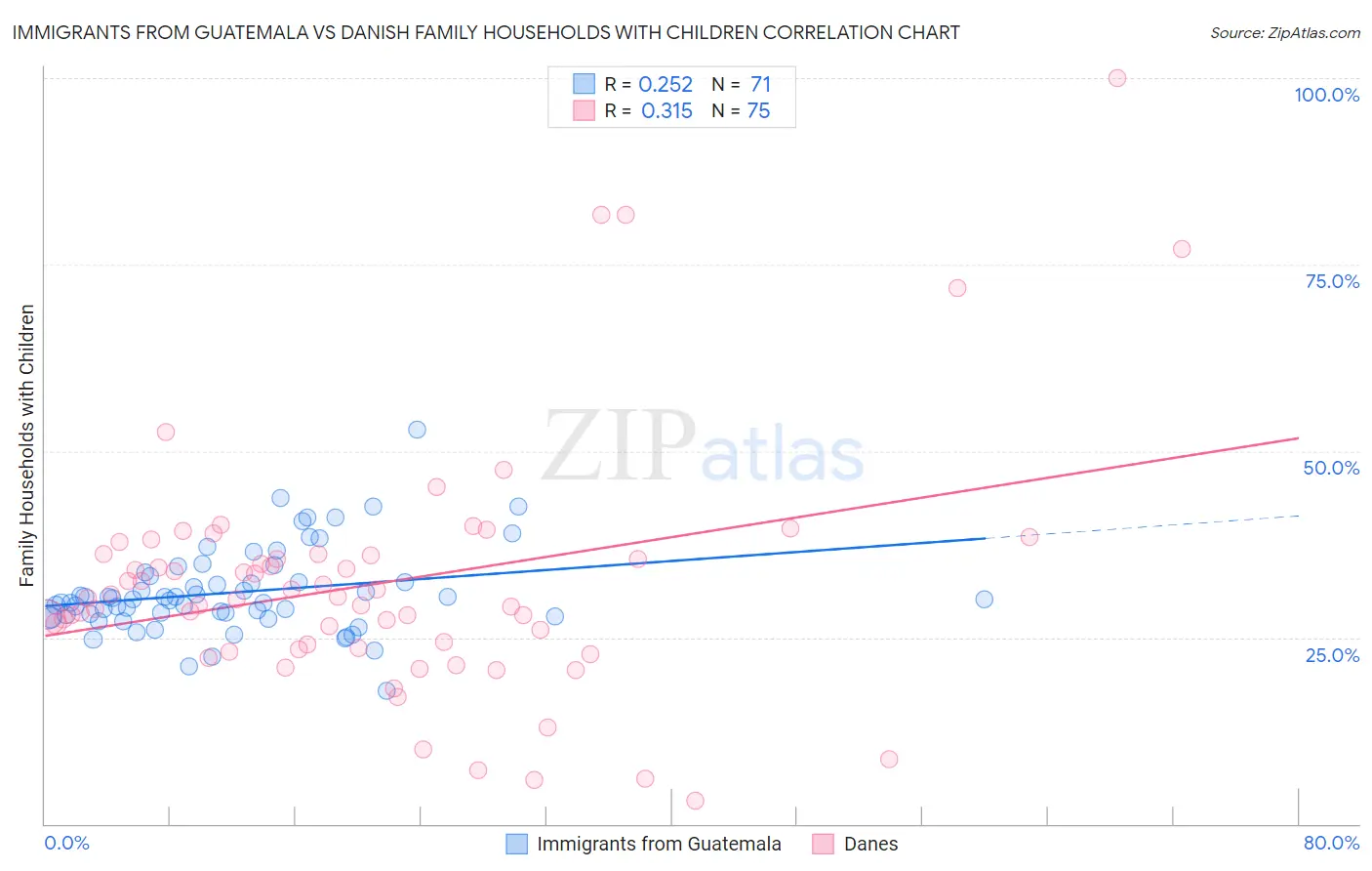 Immigrants from Guatemala vs Danish Family Households with Children