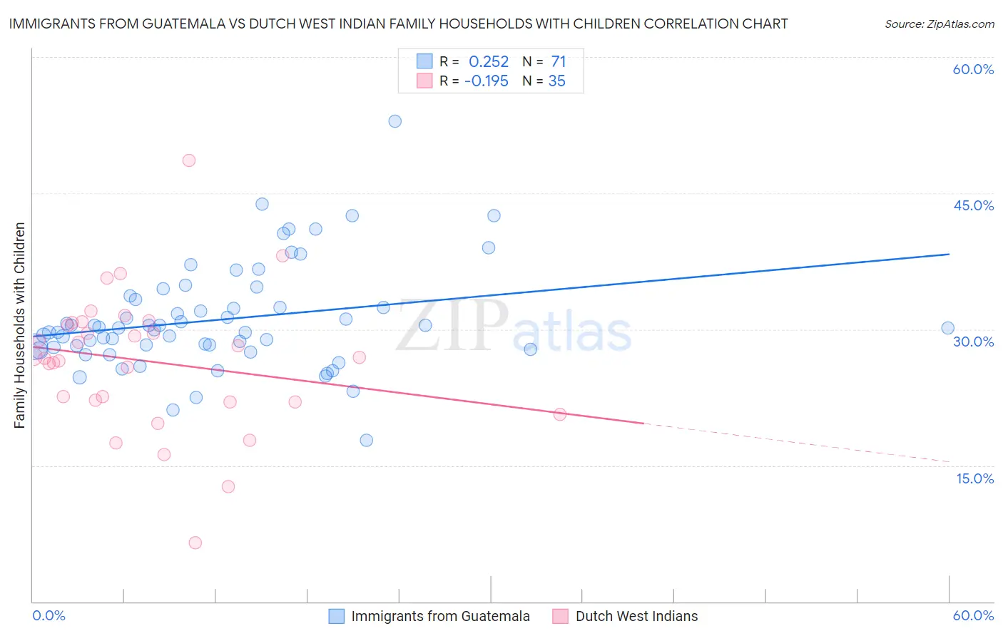 Immigrants from Guatemala vs Dutch West Indian Family Households with Children