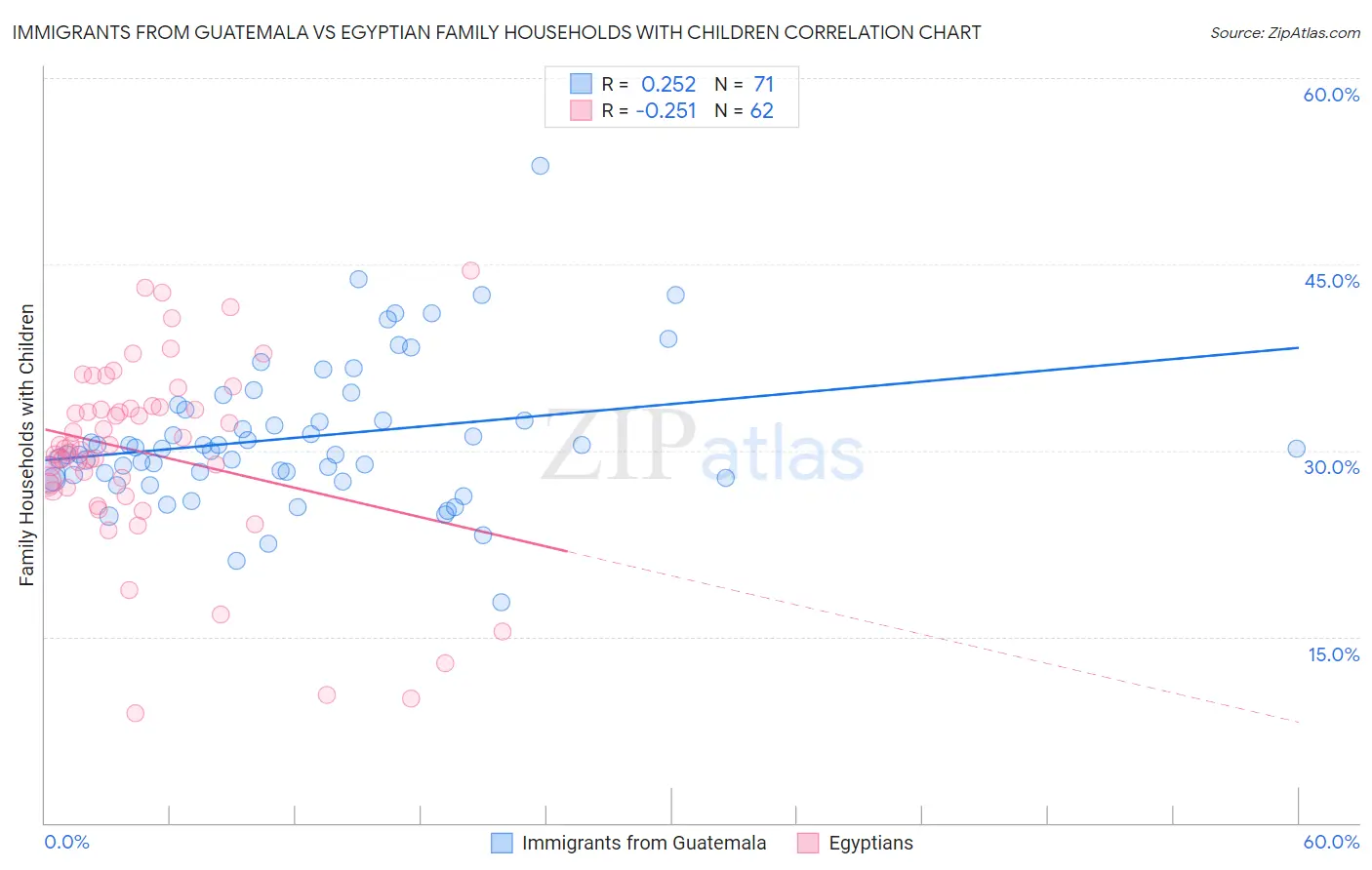Immigrants from Guatemala vs Egyptian Family Households with Children