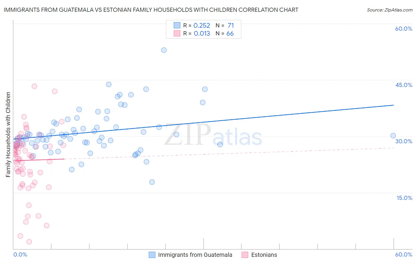 Immigrants from Guatemala vs Estonian Family Households with Children