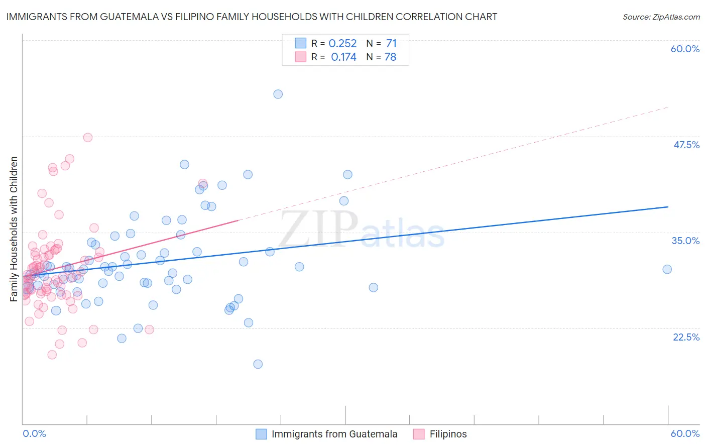 Immigrants from Guatemala vs Filipino Family Households with Children
