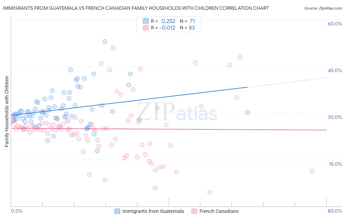 Immigrants from Guatemala vs French Canadian Family Households with Children