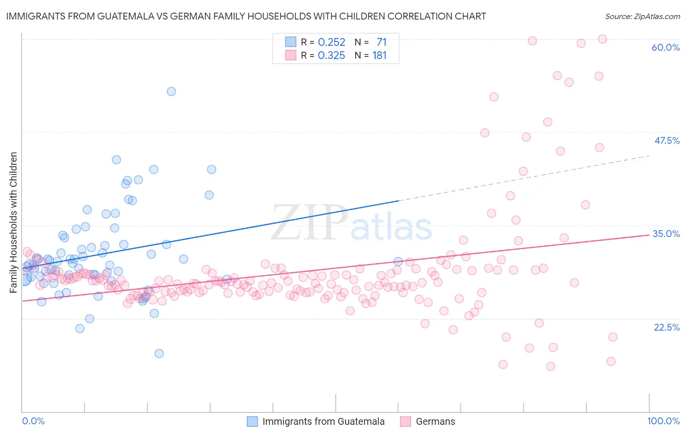 Immigrants from Guatemala vs German Family Households with Children