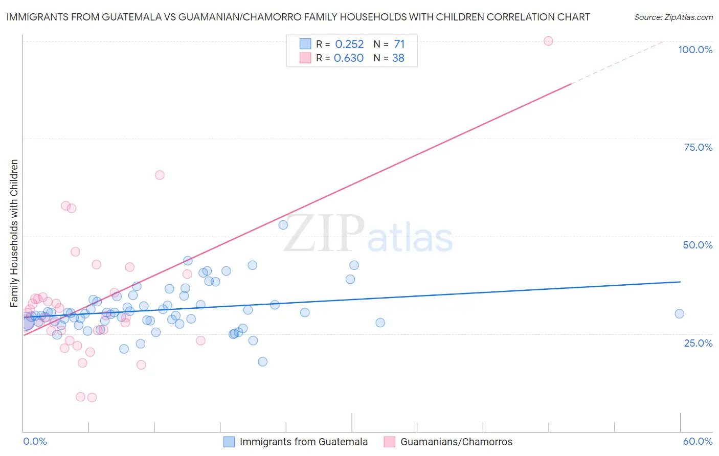 Immigrants from Guatemala vs Guamanian/Chamorro Family Households with Children