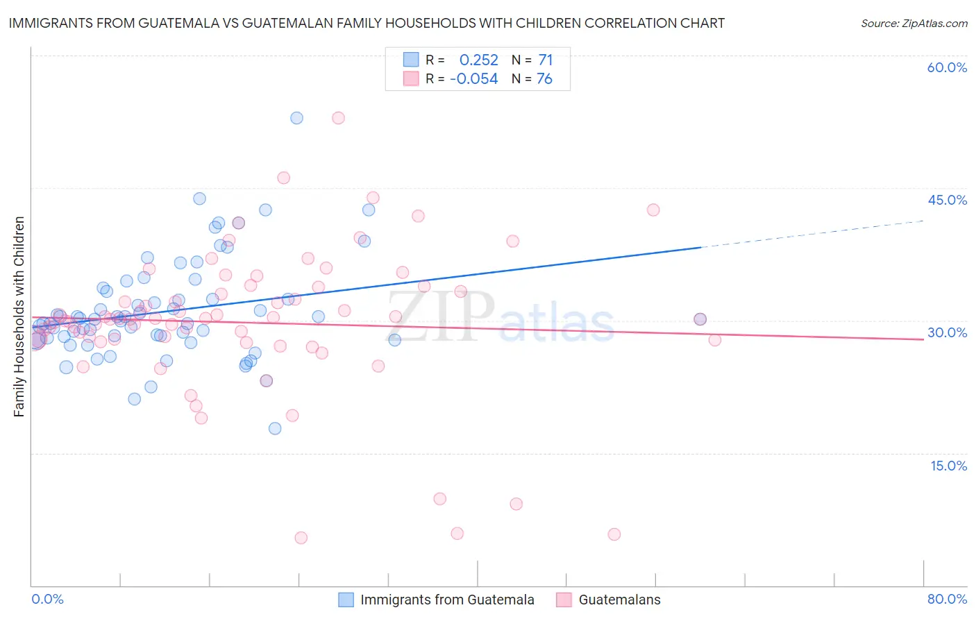Immigrants from Guatemala vs Guatemalan Family Households with Children