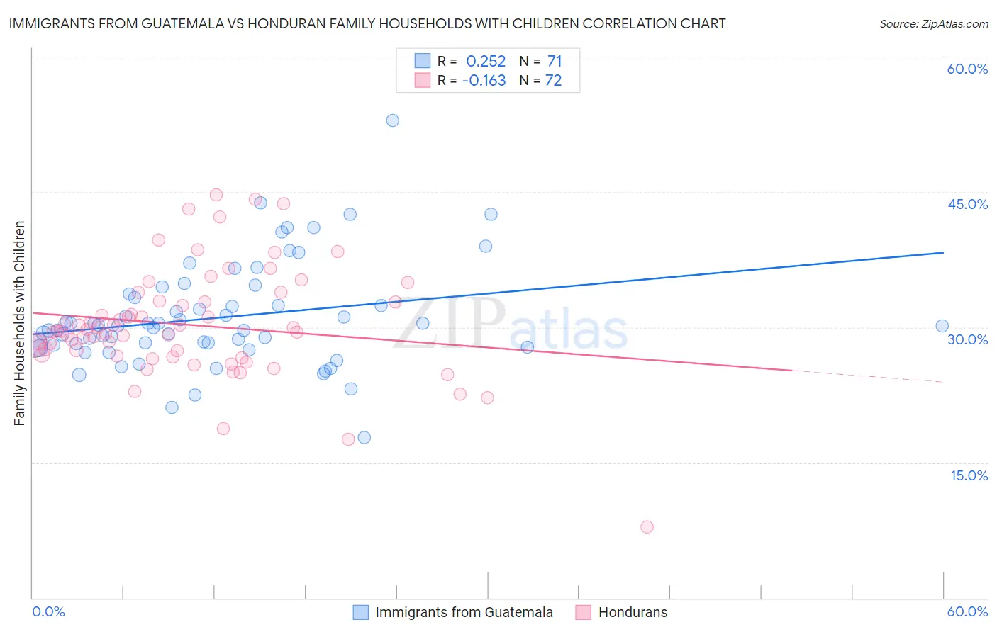 Immigrants from Guatemala vs Honduran Family Households with Children