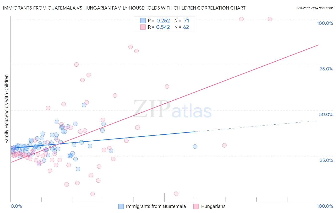 Immigrants from Guatemala vs Hungarian Family Households with Children