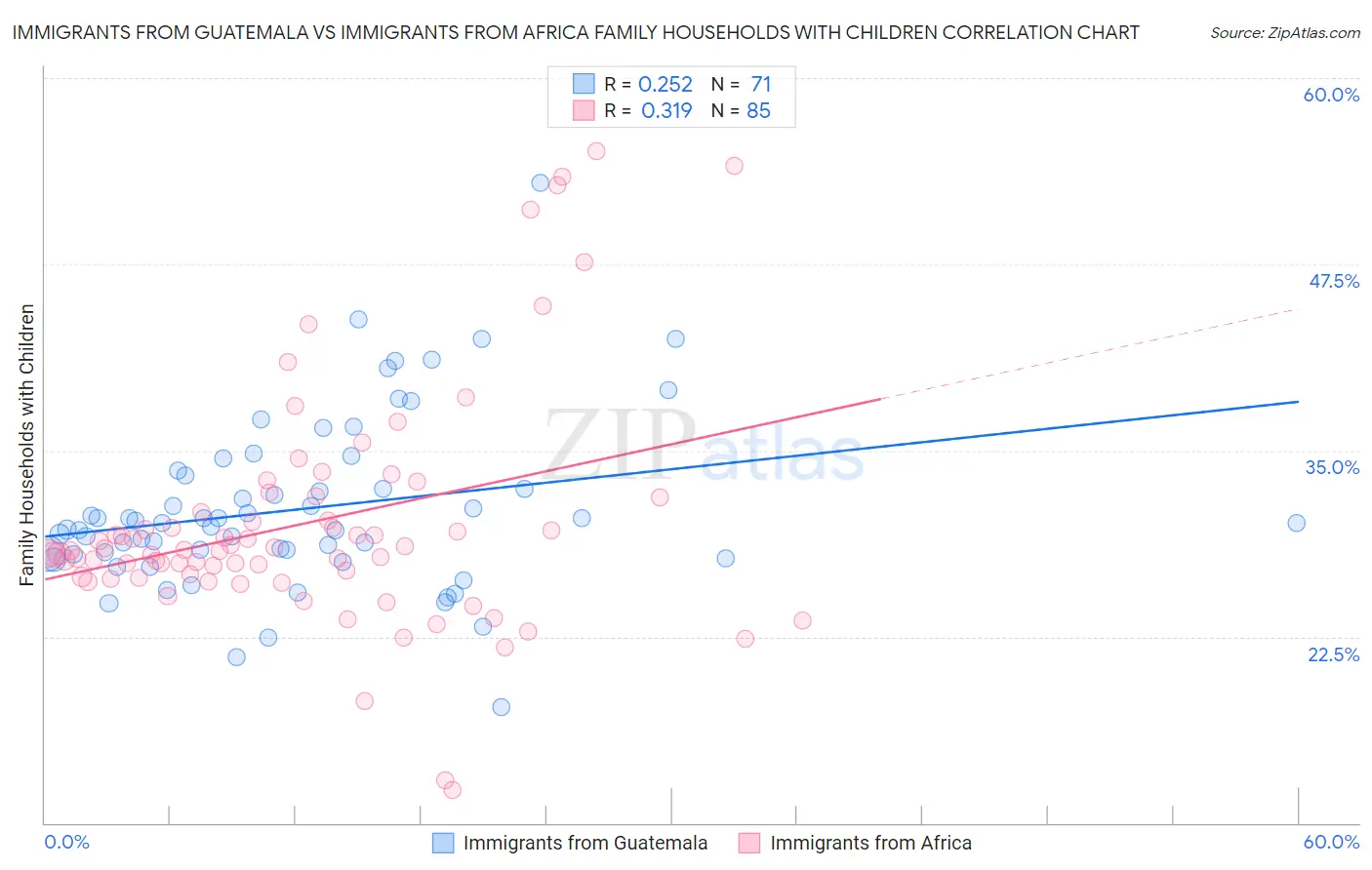 Immigrants from Guatemala vs Immigrants from Africa Family Households with Children