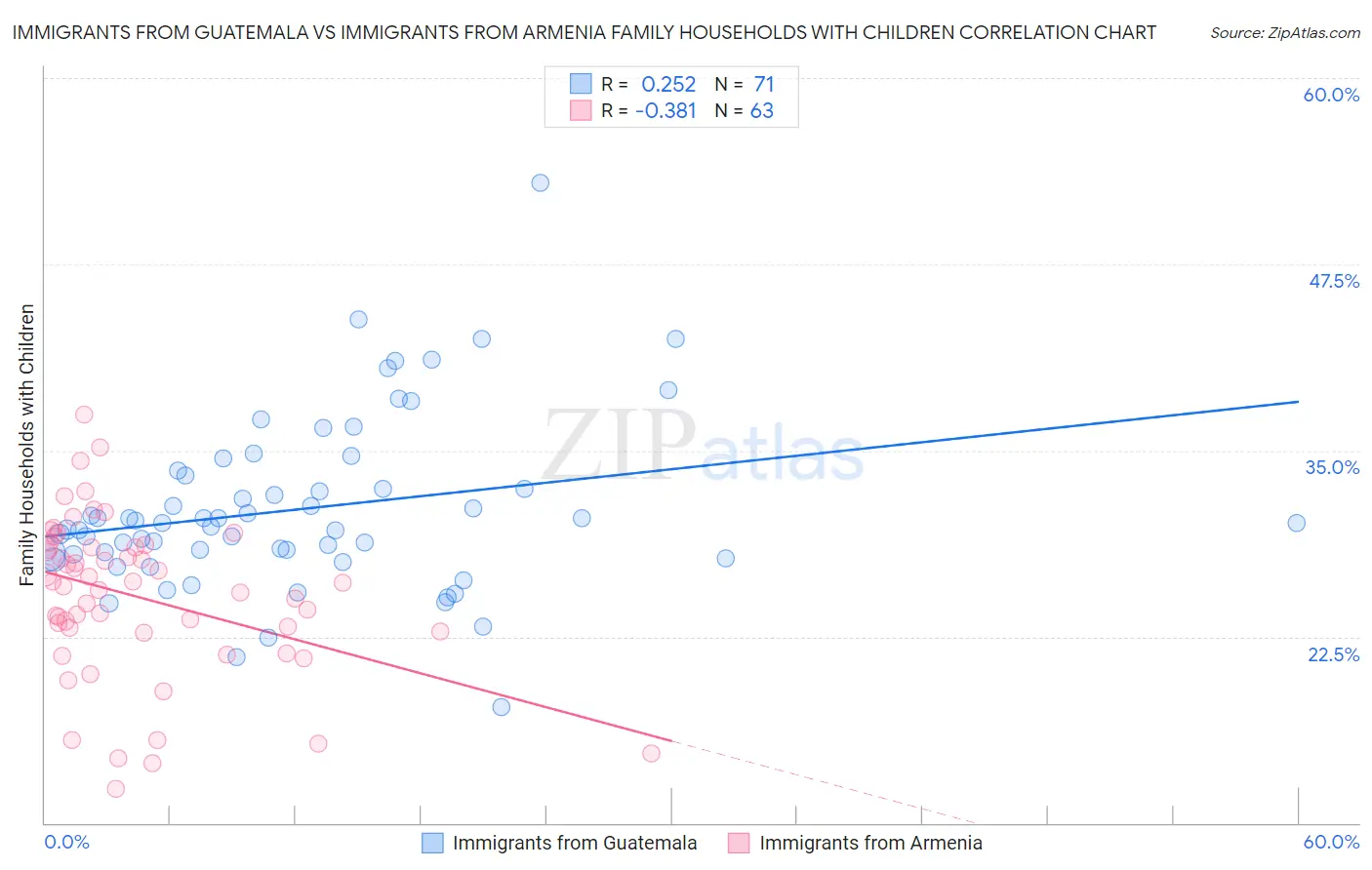 Immigrants from Guatemala vs Immigrants from Armenia Family Households with Children