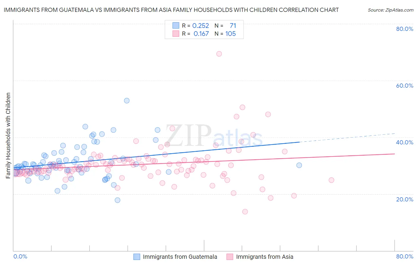 Immigrants from Guatemala vs Immigrants from Asia Family Households with Children