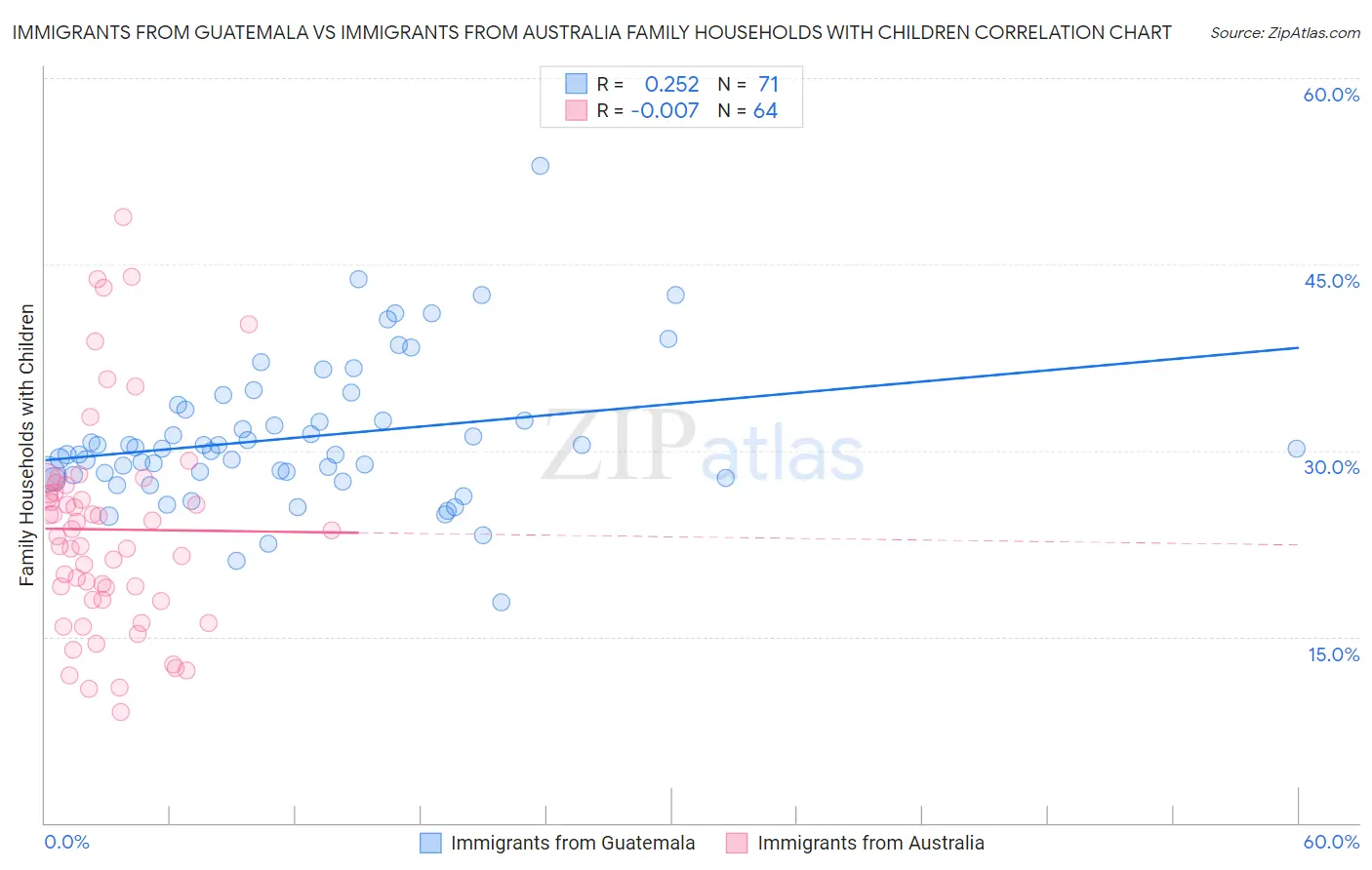Immigrants from Guatemala vs Immigrants from Australia Family Households with Children
