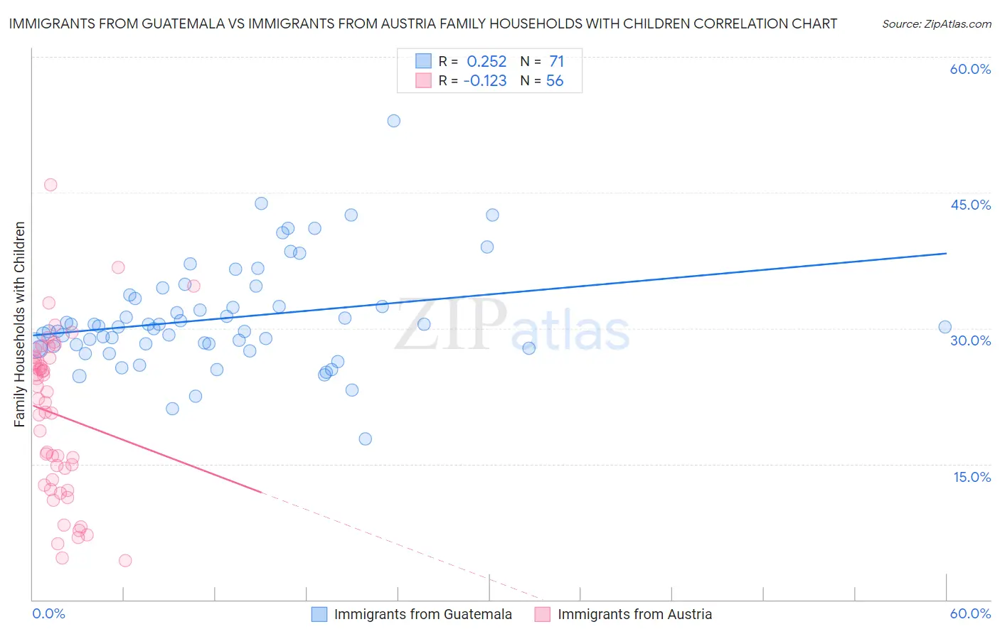 Immigrants from Guatemala vs Immigrants from Austria Family Households with Children