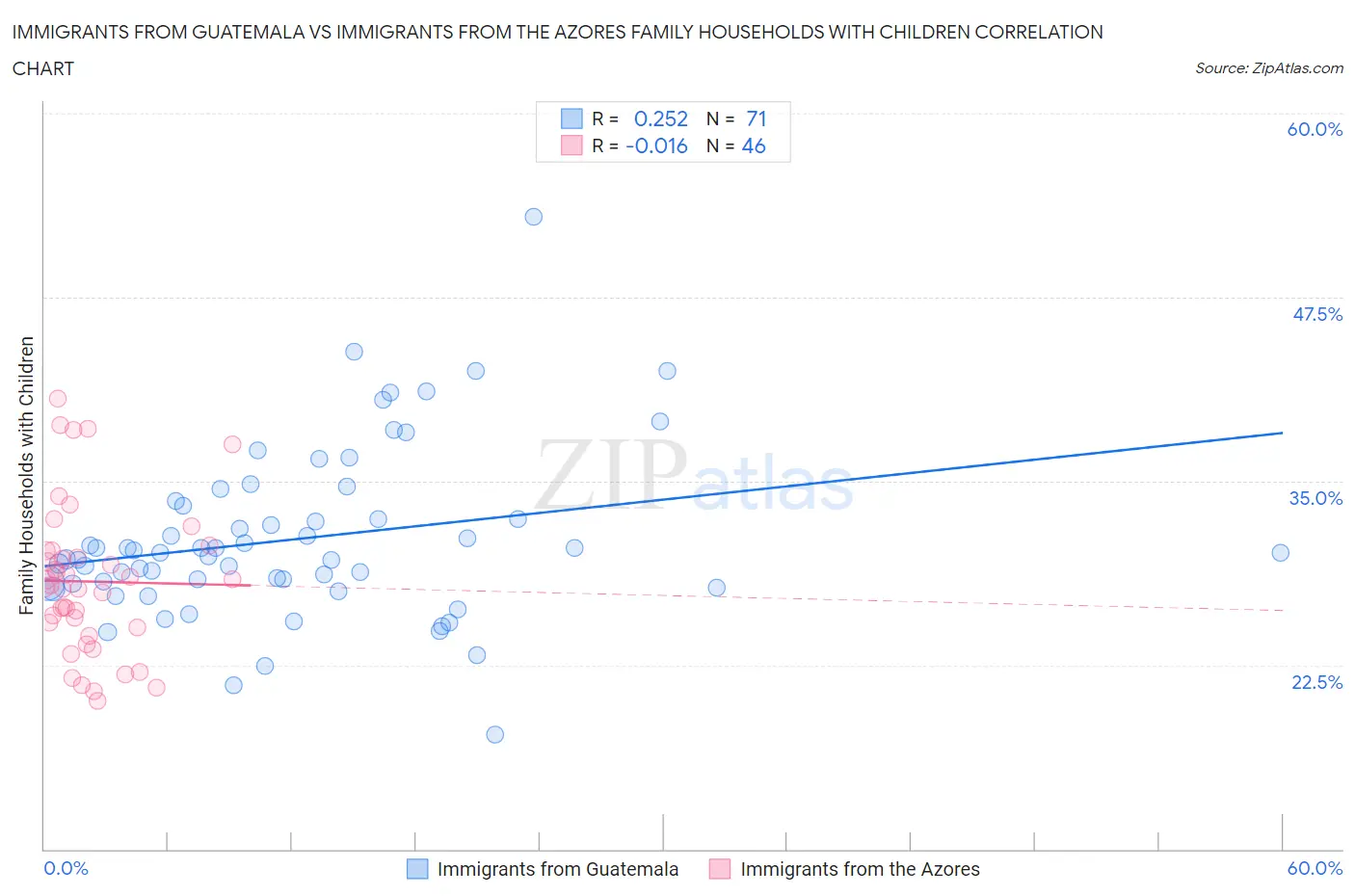 Immigrants from Guatemala vs Immigrants from the Azores Family Households with Children