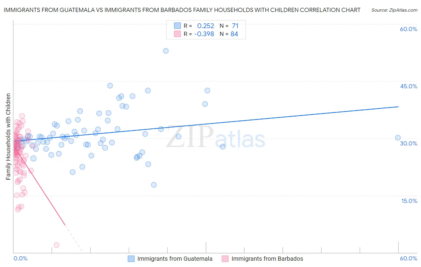 Immigrants from Guatemala vs Immigrants from Barbados Family Households with Children