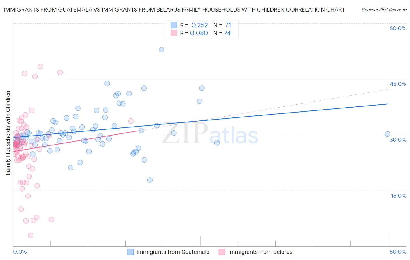 Immigrants from Guatemala vs Immigrants from Belarus Family Households with Children
