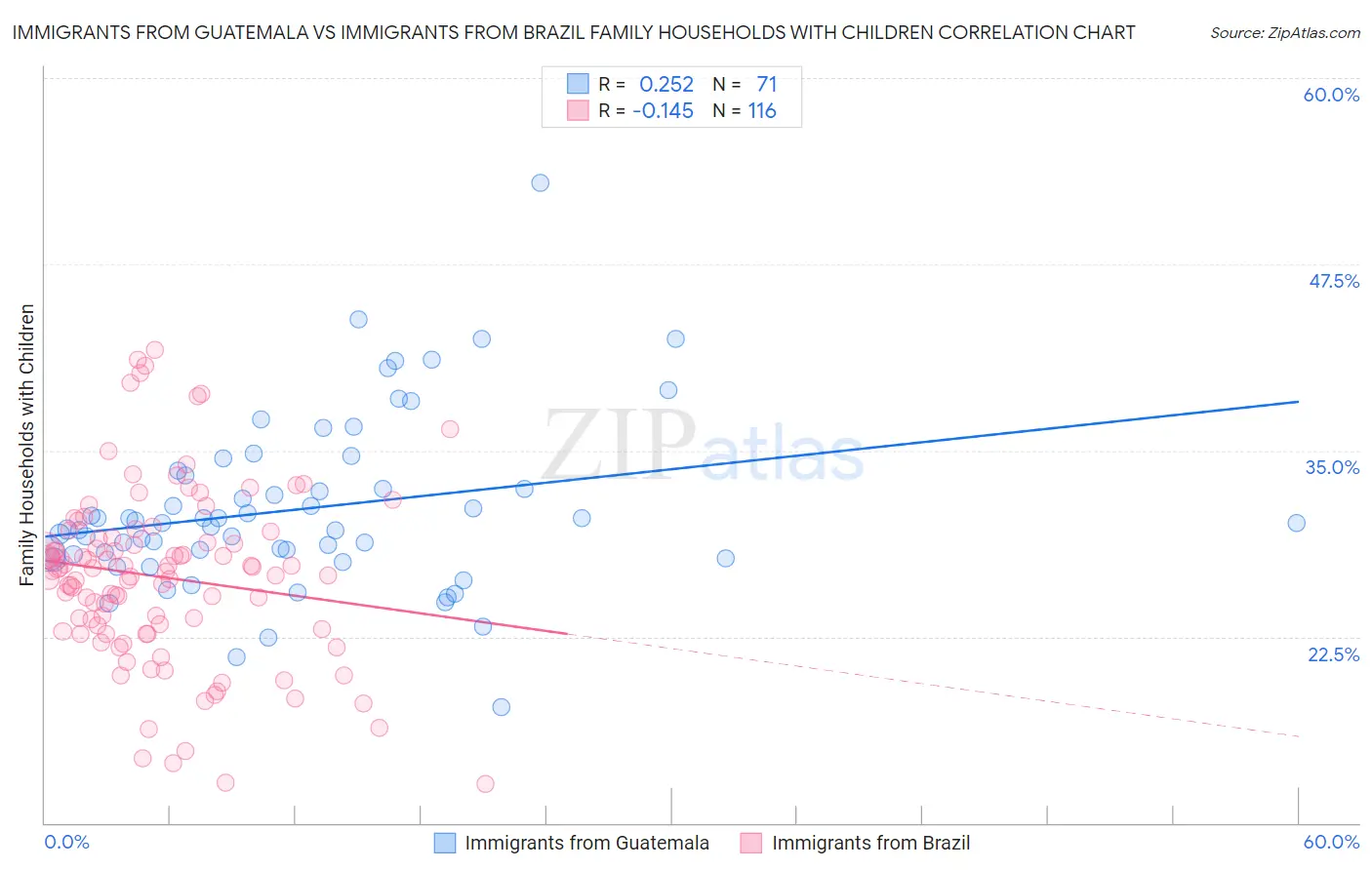 Immigrants from Guatemala vs Immigrants from Brazil Family Households with Children