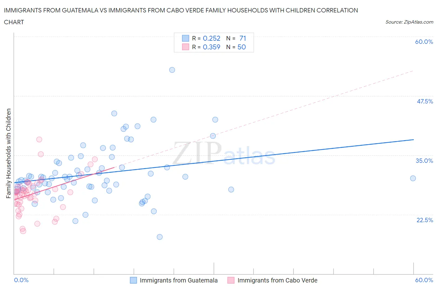 Immigrants from Guatemala vs Immigrants from Cabo Verde Family Households with Children