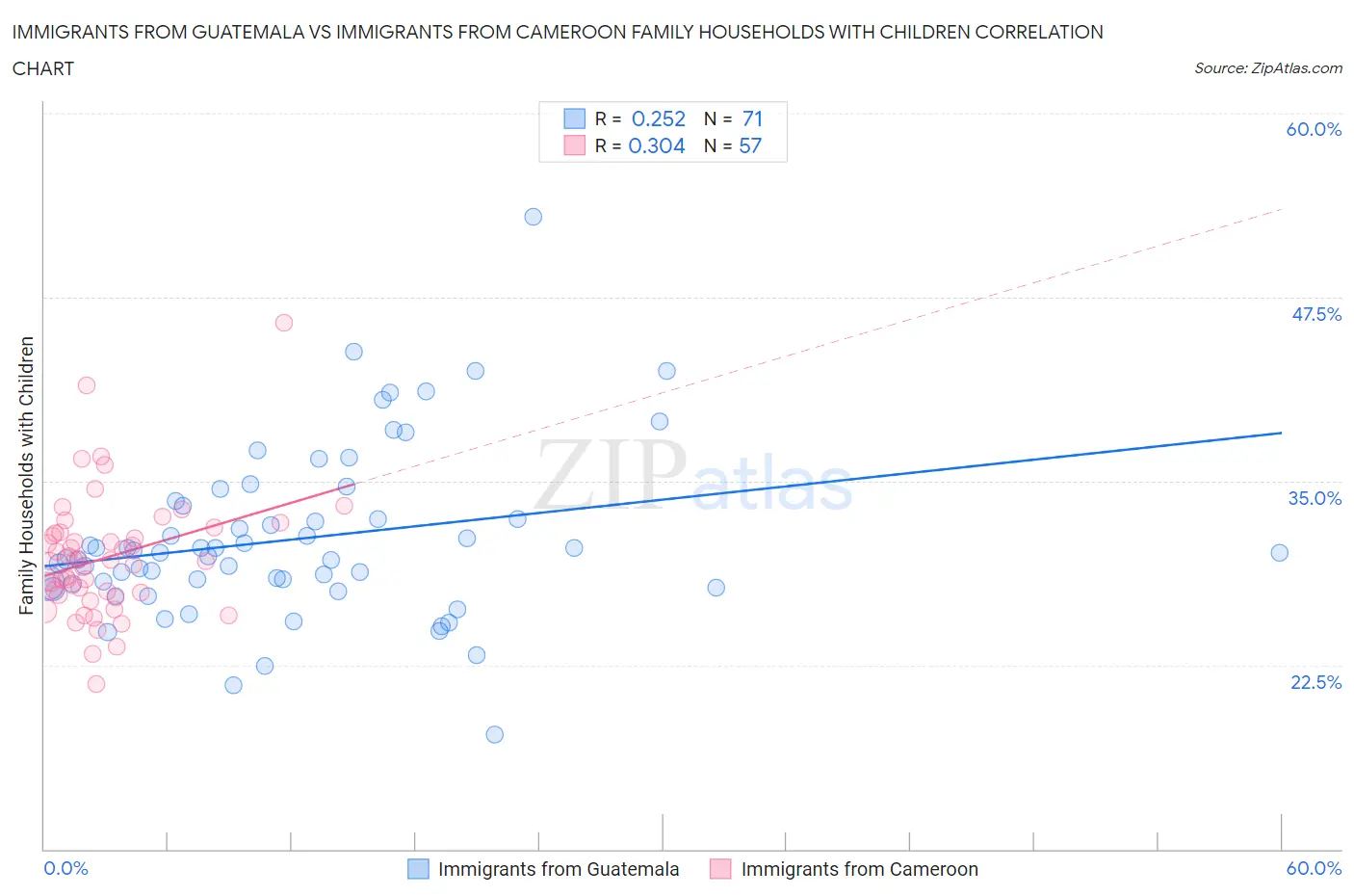 Immigrants from Guatemala vs Immigrants from Cameroon Family Households with Children