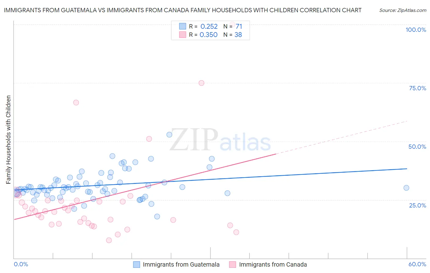 Immigrants from Guatemala vs Immigrants from Canada Family Households with Children