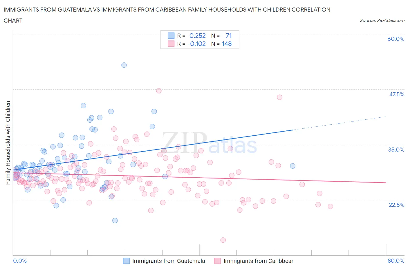 Immigrants from Guatemala vs Immigrants from Caribbean Family Households with Children
