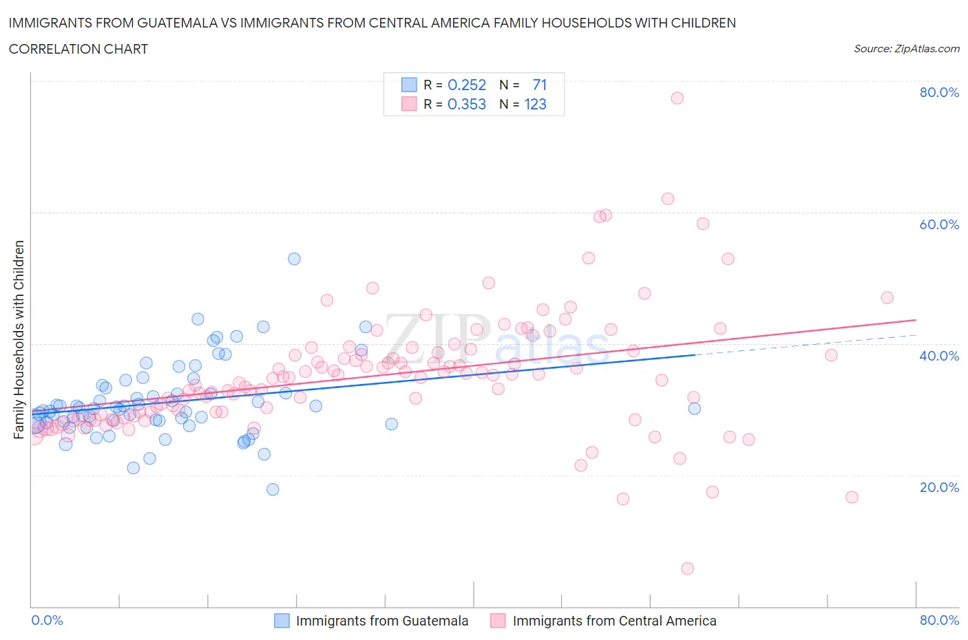 Immigrants from Guatemala vs Immigrants from Central America Family Households with Children