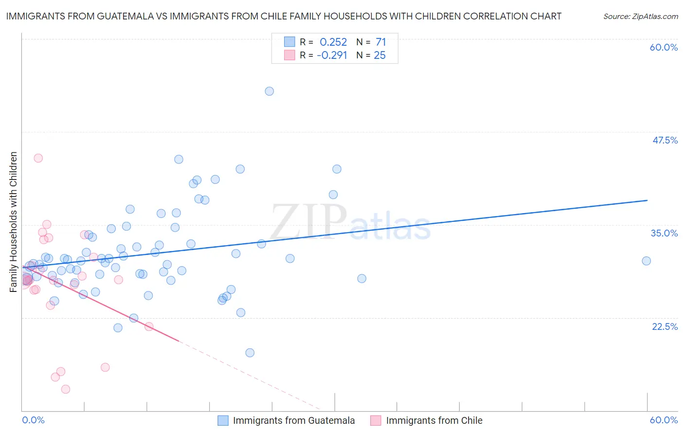 Immigrants from Guatemala vs Immigrants from Chile Family Households with Children
