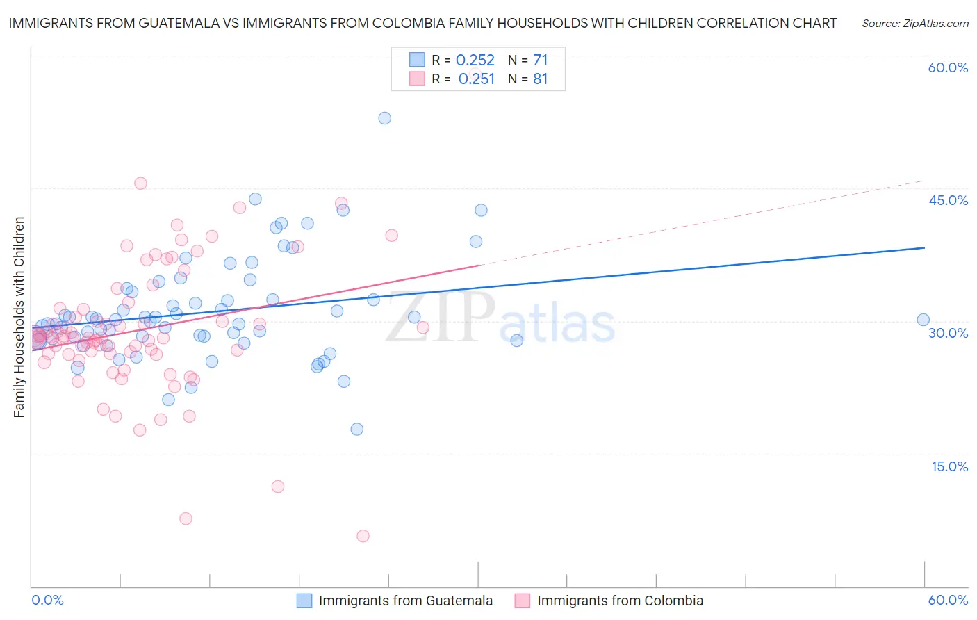 Immigrants from Guatemala vs Immigrants from Colombia Family Households with Children
