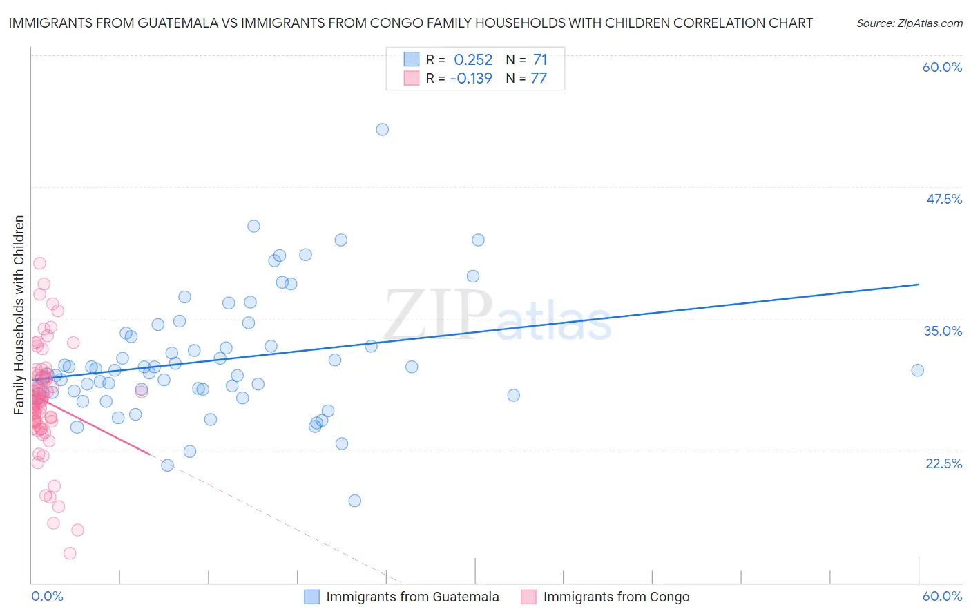 Immigrants from Guatemala vs Immigrants from Congo Family Households with Children