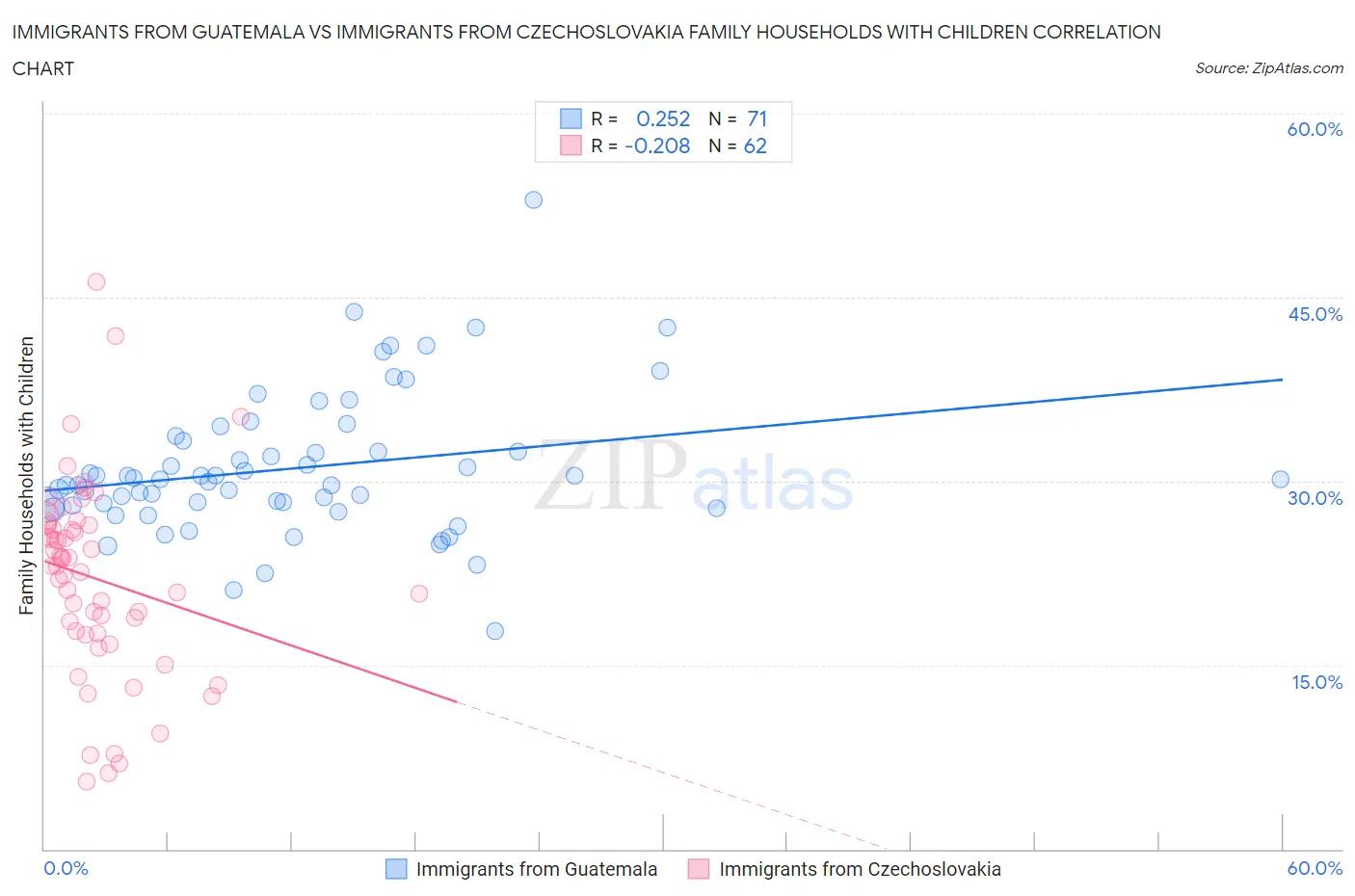 Immigrants from Guatemala vs Immigrants from Czechoslovakia Family Households with Children