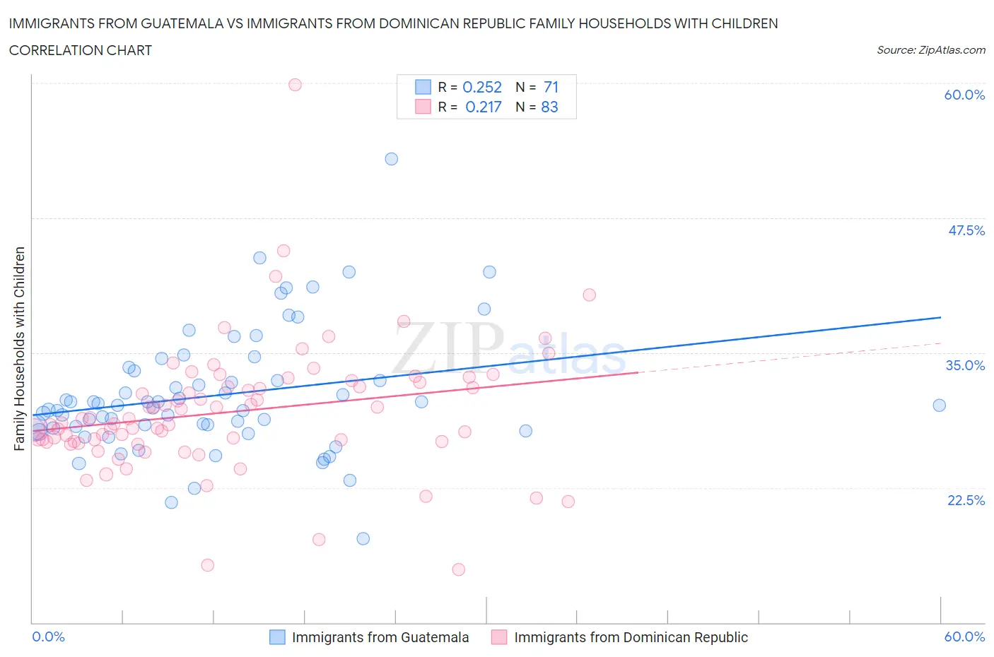 Immigrants from Guatemala vs Immigrants from Dominican Republic Family Households with Children
