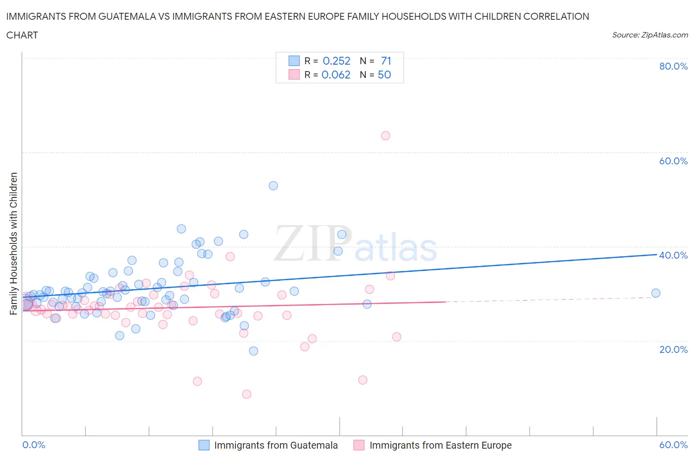 Immigrants from Guatemala vs Immigrants from Eastern Europe Family Households with Children