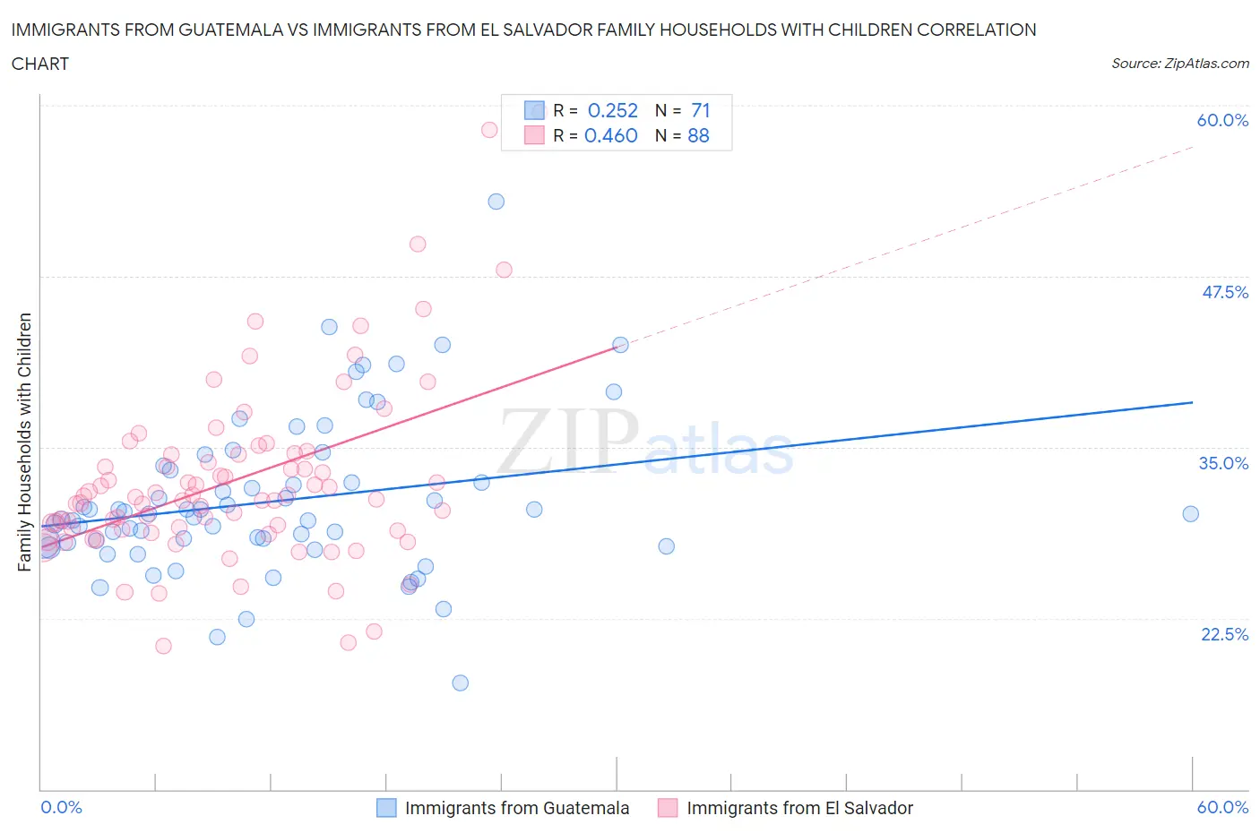 Immigrants from Guatemala vs Immigrants from El Salvador Family Households with Children