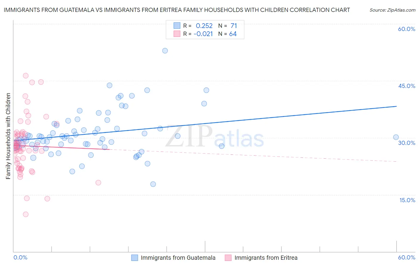Immigrants from Guatemala vs Immigrants from Eritrea Family Households with Children