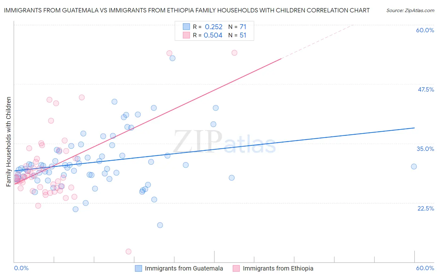 Immigrants from Guatemala vs Immigrants from Ethiopia Family Households with Children