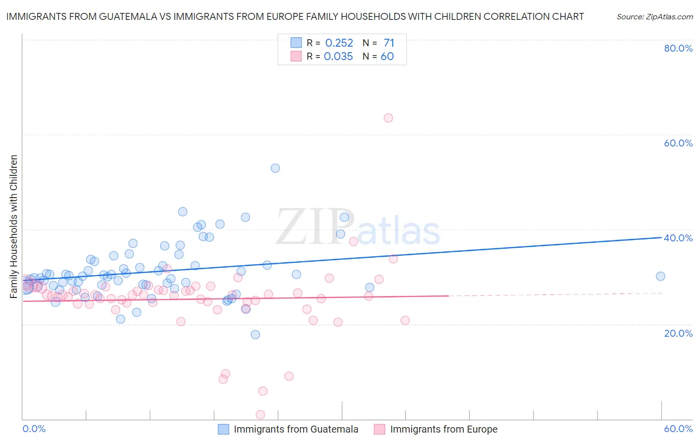 Immigrants from Guatemala vs Immigrants from Europe Family Households with Children